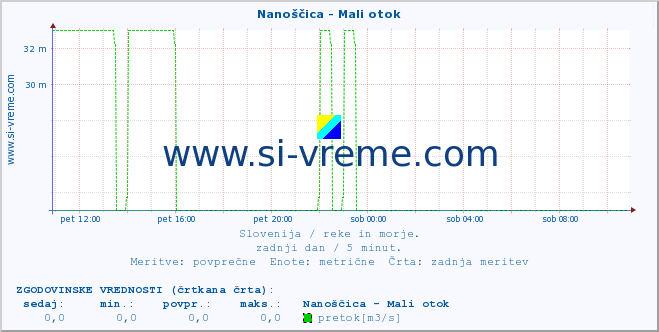 POVPREČJE :: Nanoščica - Mali otok :: temperatura | pretok | višina :: zadnji dan / 5 minut.