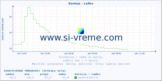 POVPREČJE :: Savinja - Laško :: temperatura | pretok | višina :: zadnji dan / 5 minut.