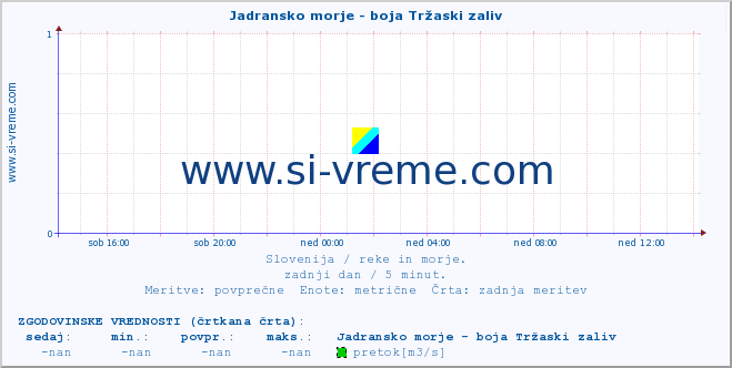 POVPREČJE :: Jadransko morje - boja Tržaski zaliv :: temperatura | pretok | višina :: zadnji dan / 5 minut.