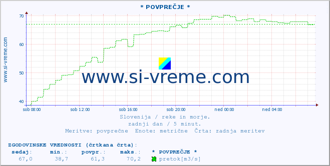 POVPREČJE :: * POVPREČJE * :: temperatura | pretok | višina :: zadnji dan / 5 minut.