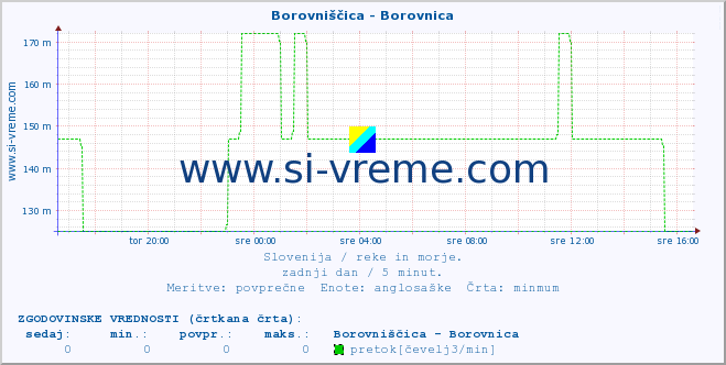 POVPREČJE :: Borovniščica - Borovnica :: temperatura | pretok | višina :: zadnji dan / 5 minut.