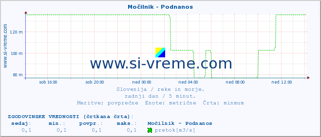 POVPREČJE :: Močilnik - Podnanos :: temperatura | pretok | višina :: zadnji dan / 5 minut.