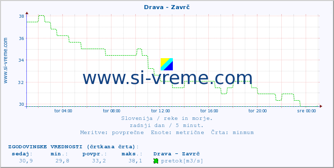 POVPREČJE :: Drava - Zavrč :: temperatura | pretok | višina :: zadnji dan / 5 minut.