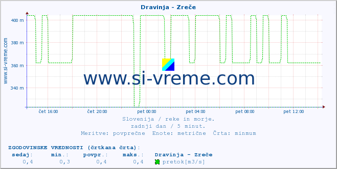 POVPREČJE :: Dravinja - Zreče :: temperatura | pretok | višina :: zadnji dan / 5 minut.