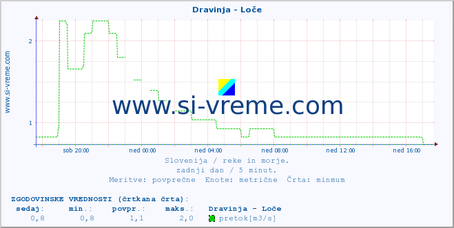 POVPREČJE :: Dravinja - Loče :: temperatura | pretok | višina :: zadnji dan / 5 minut.