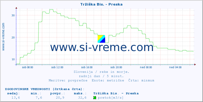 POVPREČJE :: Tržiška Bis. - Preska :: temperatura | pretok | višina :: zadnji dan / 5 minut.