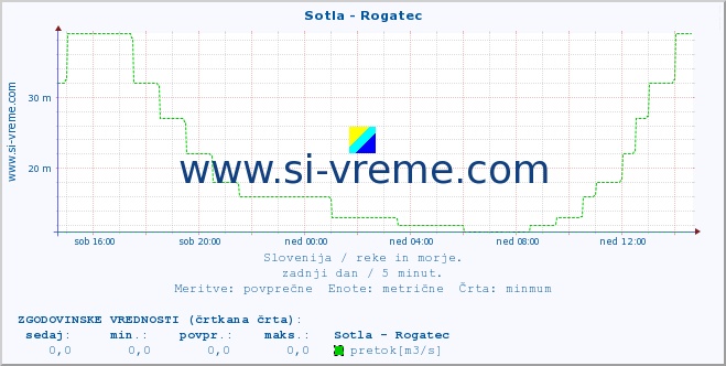 POVPREČJE :: Sotla - Rogatec :: temperatura | pretok | višina :: zadnji dan / 5 minut.