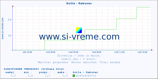 POVPREČJE :: Sotla - Rakovec :: temperatura | pretok | višina :: zadnji dan / 5 minut.