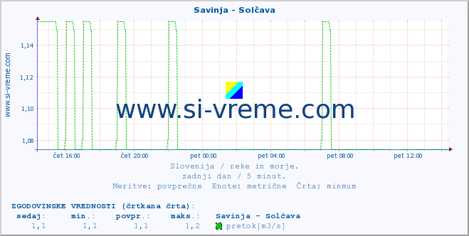 POVPREČJE :: Savinja - Solčava :: temperatura | pretok | višina :: zadnji dan / 5 minut.