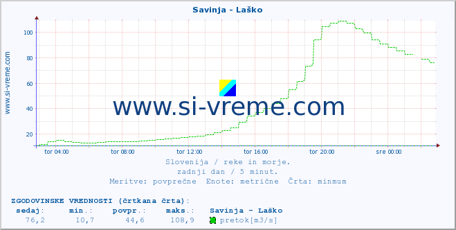 POVPREČJE :: Savinja - Laško :: temperatura | pretok | višina :: zadnji dan / 5 minut.