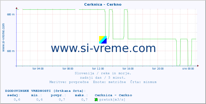 POVPREČJE :: Cerknica - Cerkno :: temperatura | pretok | višina :: zadnji dan / 5 minut.