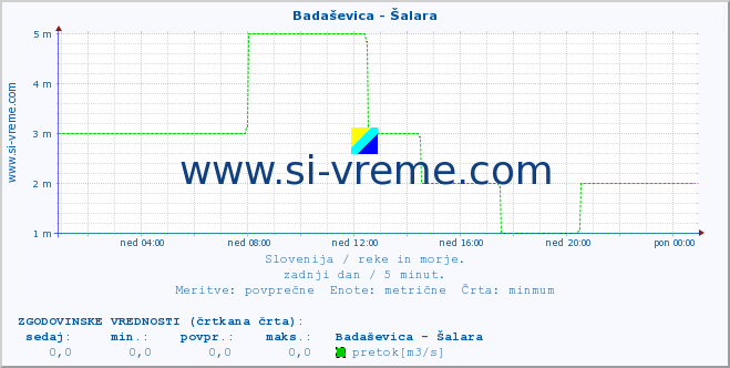 POVPREČJE :: Badaševica - Šalara :: temperatura | pretok | višina :: zadnji dan / 5 minut.