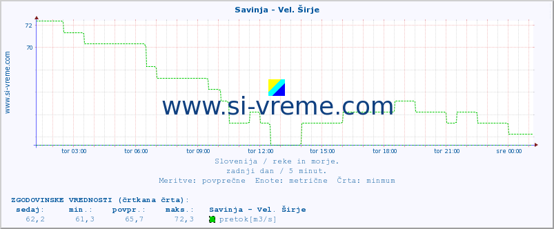 POVPREČJE :: Savinja - Vel. Širje :: temperatura | pretok | višina :: zadnji dan / 5 minut.