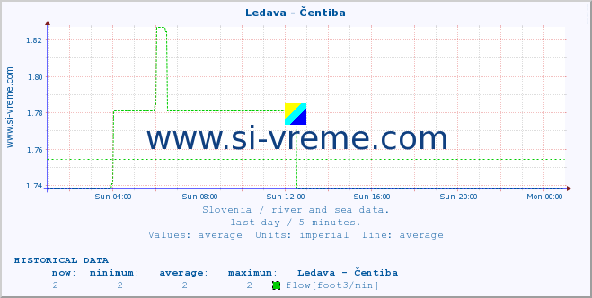  :: Ledava - Čentiba :: temperature | flow | height :: last day / 5 minutes.