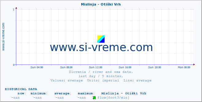  :: Mislinja - Otiški Vrh :: temperature | flow | height :: last day / 5 minutes.