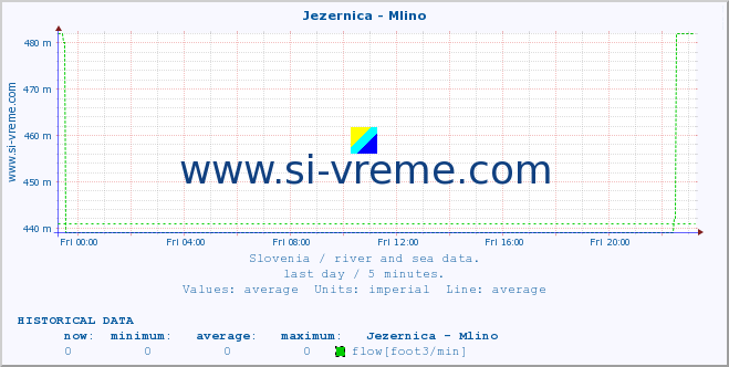  :: Jezernica - Mlino :: temperature | flow | height :: last day / 5 minutes.