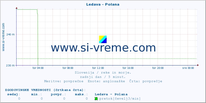 POVPREČJE :: Ledava - Polana :: temperatura | pretok | višina :: zadnji dan / 5 minut.