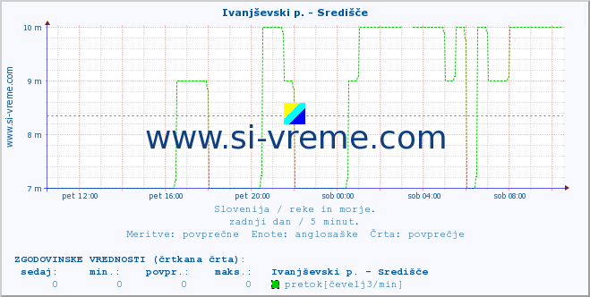 POVPREČJE :: Ivanjševski p. - Središče :: temperatura | pretok | višina :: zadnji dan / 5 minut.