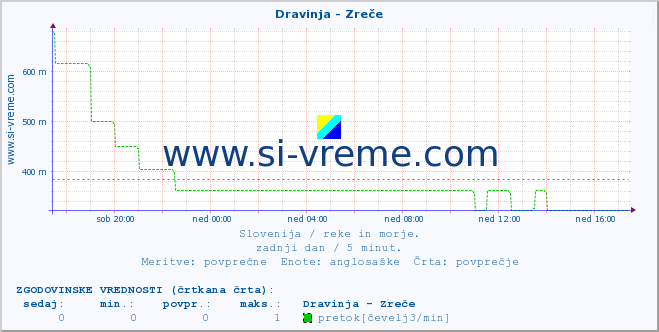 POVPREČJE :: Dravinja - Zreče :: temperatura | pretok | višina :: zadnji dan / 5 minut.