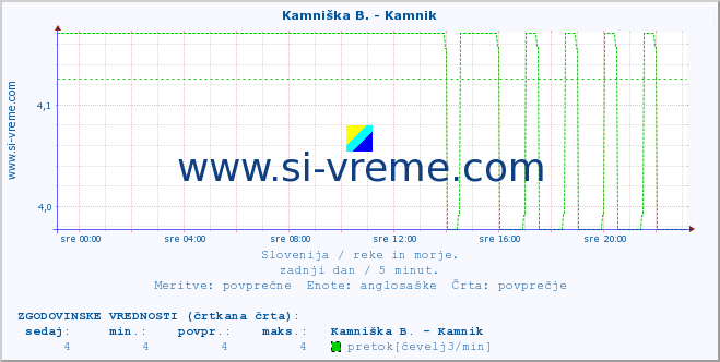 POVPREČJE :: Kamniška B. - Kamnik :: temperatura | pretok | višina :: zadnji dan / 5 minut.