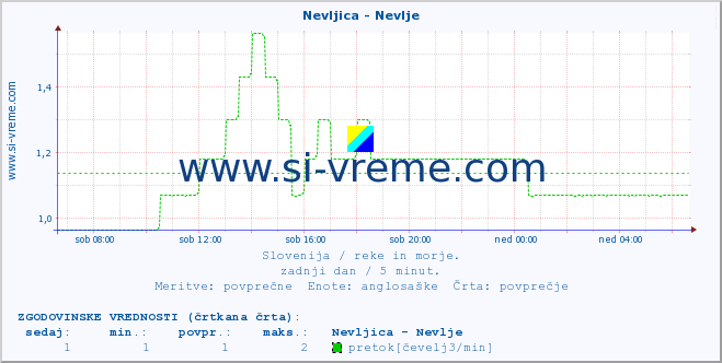 POVPREČJE :: Nevljica - Nevlje :: temperatura | pretok | višina :: zadnji dan / 5 minut.