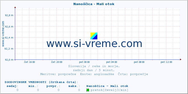 POVPREČJE :: Nanoščica - Mali otok :: temperatura | pretok | višina :: zadnji dan / 5 minut.