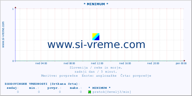 POVPREČJE :: * MINIMUM * :: temperatura | pretok | višina :: zadnji dan / 5 minut.