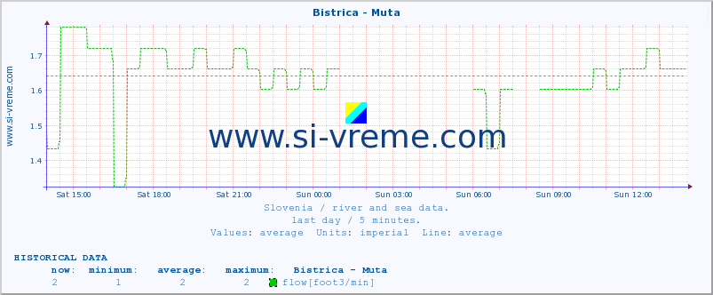  :: Bistrica - Muta :: temperature | flow | height :: last day / 5 minutes.