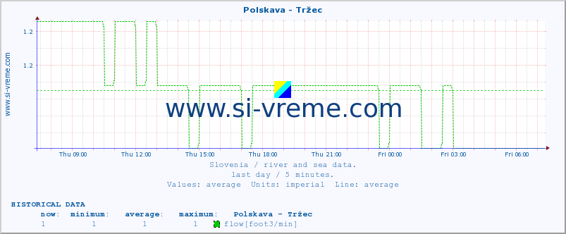  :: Polskava - Tržec :: temperature | flow | height :: last day / 5 minutes.