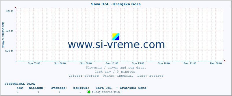  :: Sava Dol. - Kranjska Gora :: temperature | flow | height :: last day / 5 minutes.