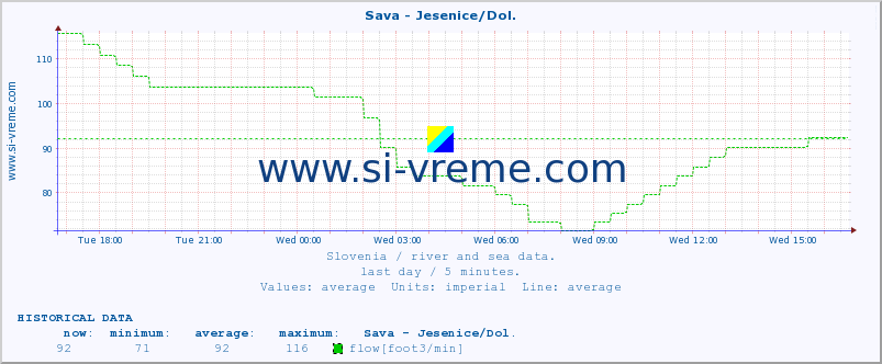  :: Sava - Jesenice/Dol. :: temperature | flow | height :: last day / 5 minutes.