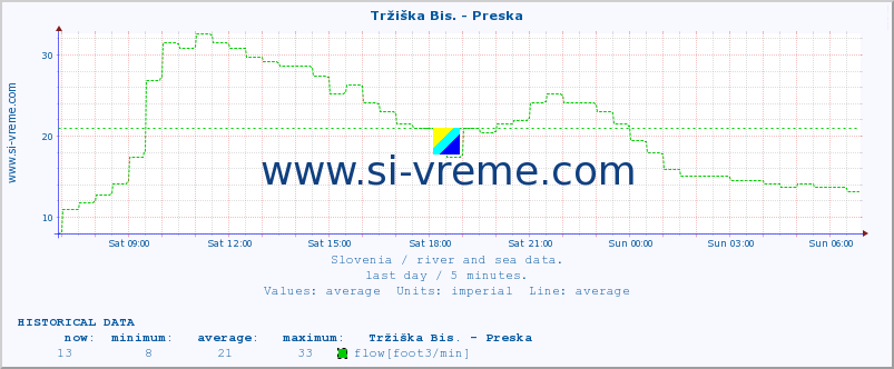  :: Tržiška Bis. - Preska :: temperature | flow | height :: last day / 5 minutes.