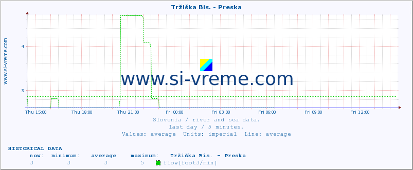  :: Tržiška Bis. - Preska :: temperature | flow | height :: last day / 5 minutes.