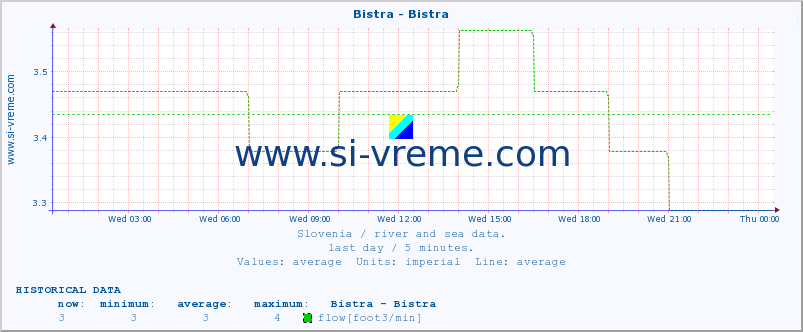  :: Bistra - Bistra :: temperature | flow | height :: last day / 5 minutes.