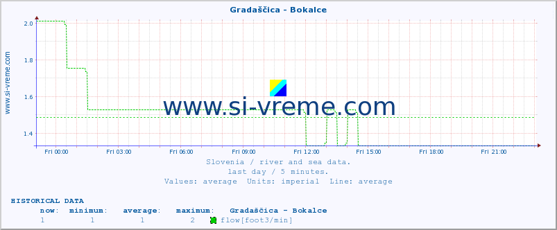  :: Gradaščica - Bokalce :: temperature | flow | height :: last day / 5 minutes.