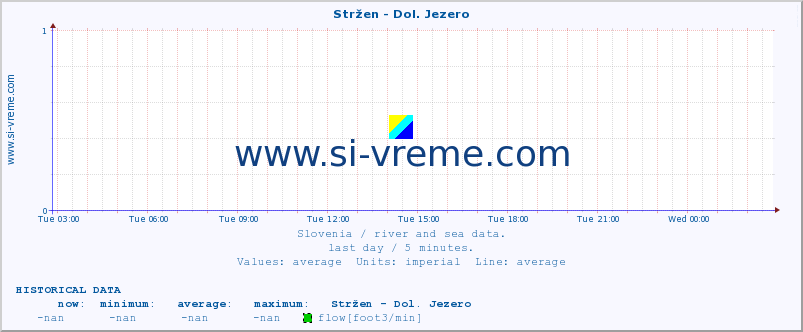  :: Stržen - Dol. Jezero :: temperature | flow | height :: last day / 5 minutes.