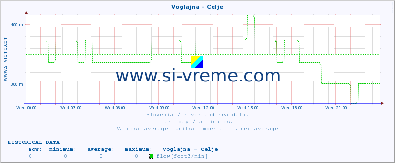  :: Voglajna - Celje :: temperature | flow | height :: last day / 5 minutes.