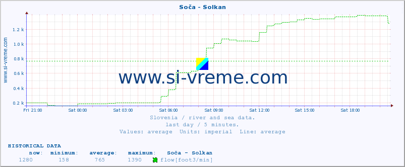  :: Soča - Solkan :: temperature | flow | height :: last day / 5 minutes.