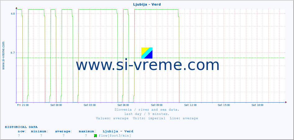  :: Ljubija - Verd :: temperature | flow | height :: last day / 5 minutes.