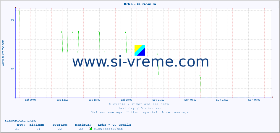  :: Krka - G. Gomila :: temperature | flow | height :: last day / 5 minutes.