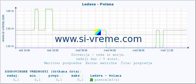 POVPREČJE :: Ledava - Polana :: temperatura | pretok | višina :: zadnji dan / 5 minut.