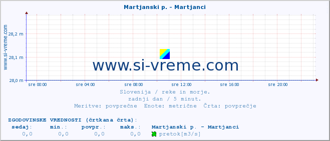 POVPREČJE :: Martjanski p. - Martjanci :: temperatura | pretok | višina :: zadnji dan / 5 minut.