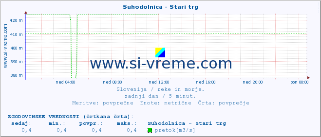 POVPREČJE :: Suhodolnica - Stari trg :: temperatura | pretok | višina :: zadnji dan / 5 minut.