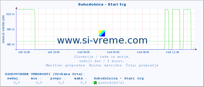 POVPREČJE :: Suhodolnica - Stari trg :: temperatura | pretok | višina :: zadnji dan / 5 minut.