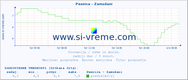 POVPREČJE :: Pesnica - Zamušani :: temperatura | pretok | višina :: zadnji dan / 5 minut.