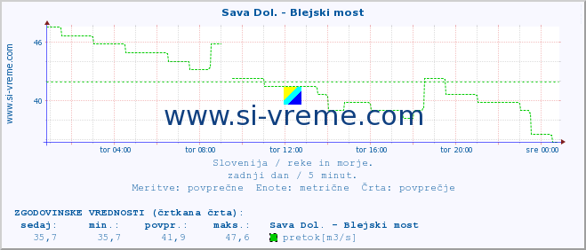 POVPREČJE :: Sava Dol. - Blejski most :: temperatura | pretok | višina :: zadnji dan / 5 minut.