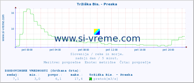 POVPREČJE :: Tržiška Bis. - Preska :: temperatura | pretok | višina :: zadnji dan / 5 minut.