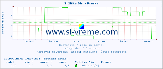 POVPREČJE :: Tržiška Bis. - Preska :: temperatura | pretok | višina :: zadnji dan / 5 minut.