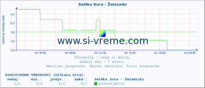 POVPREČJE :: Selška Sora - Železniki :: temperatura | pretok | višina :: zadnji dan / 5 minut.