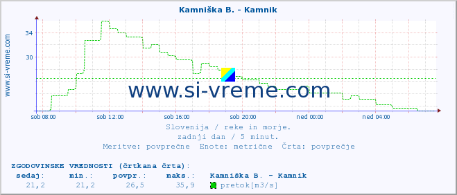 POVPREČJE :: Kamniška B. - Kamnik :: temperatura | pretok | višina :: zadnji dan / 5 minut.